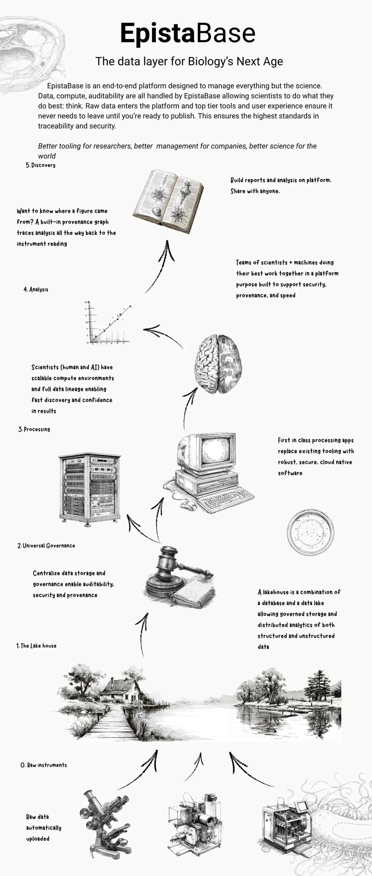 EpistaBase explainer: raw instrument data flows up through the lakehouse, universal governance, processing, and analysis, to traceable discovery.