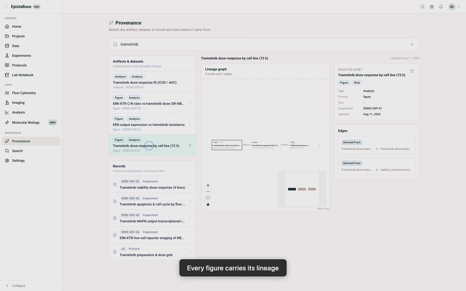 The EpistaBase Provenance Explorer zooming from a published figure through its analysis to the source table